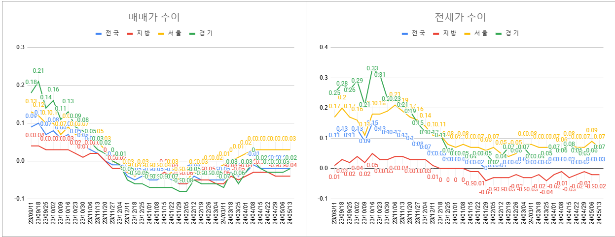5월 2주차 매매 전세 전체 동향