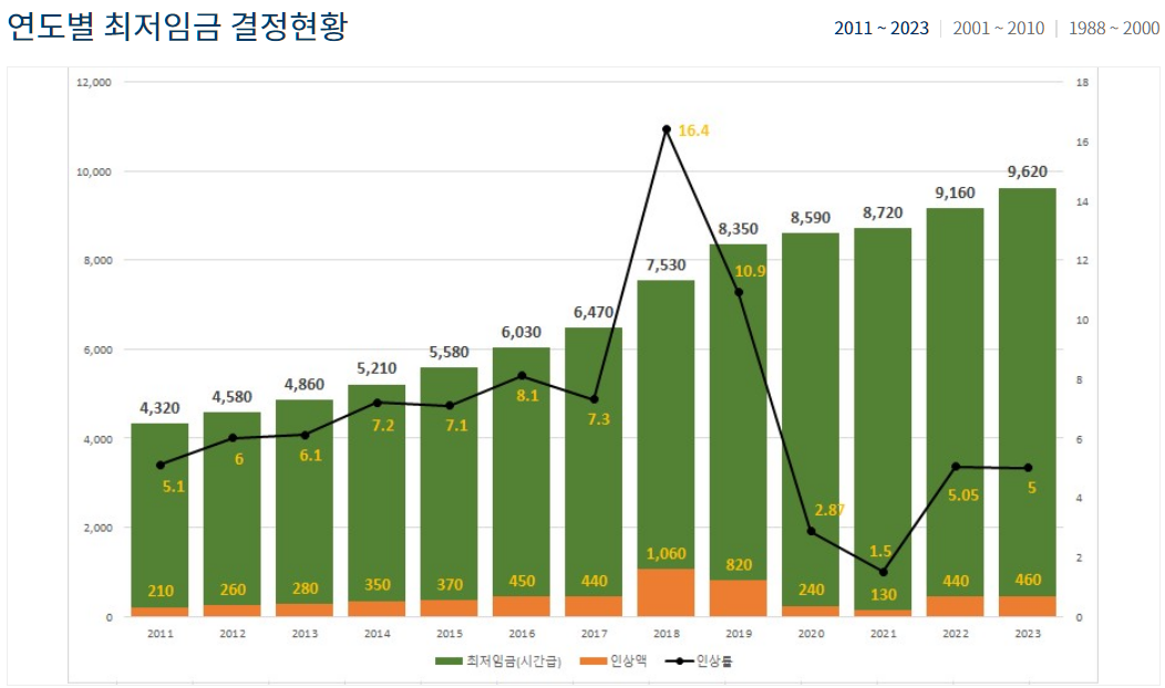 연도별 최저임금결정 현황
