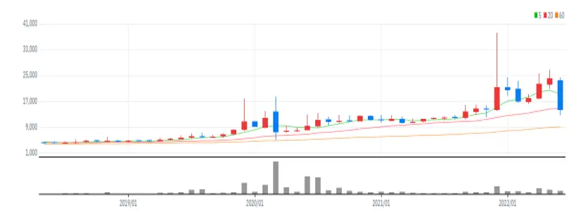 피씨디렉트 월봉