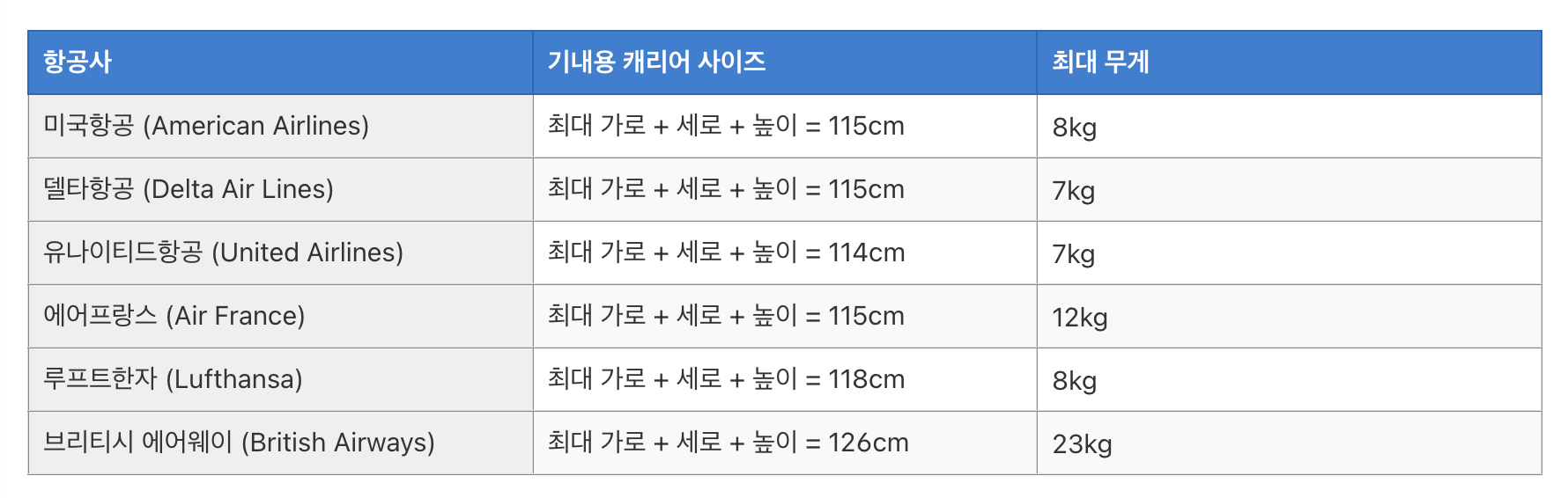 기내용 캐리어 사이즈 (전세계 항공사별 2024년 업데이트)