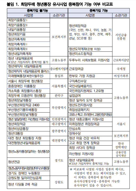 희망두배 청년통장 중복 불가 리스트1