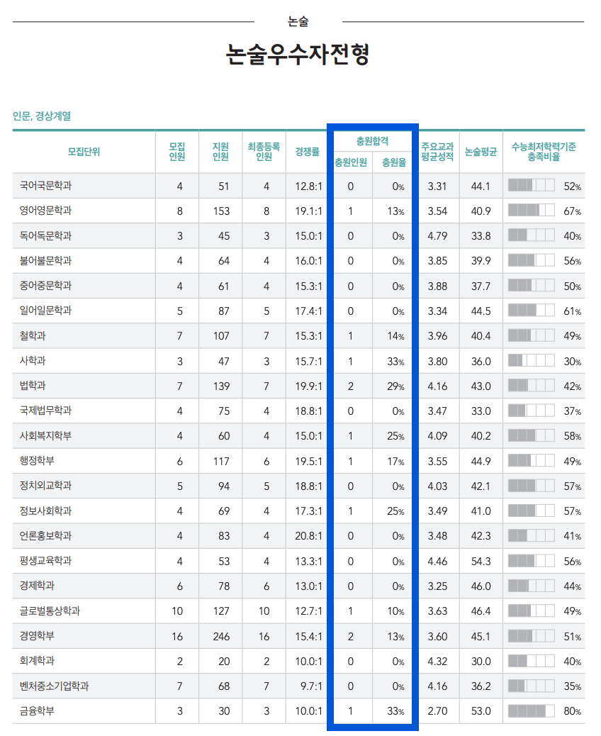 2024 숭실대 논술 인문 충원합격 인원