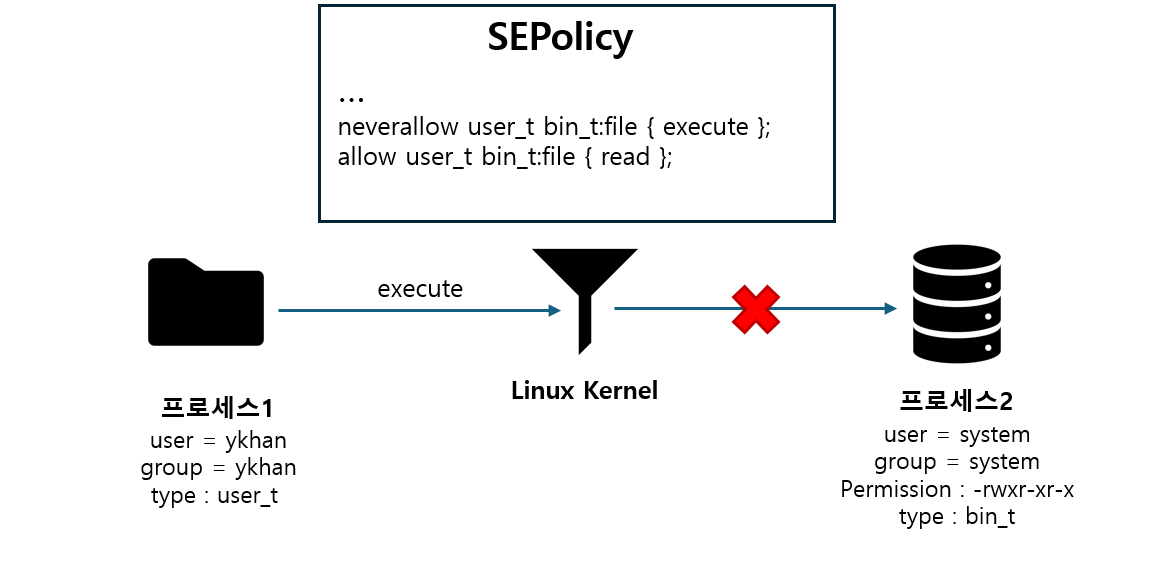 SELinux 동작 방식
