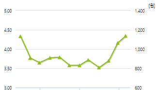 리노스-예상주가