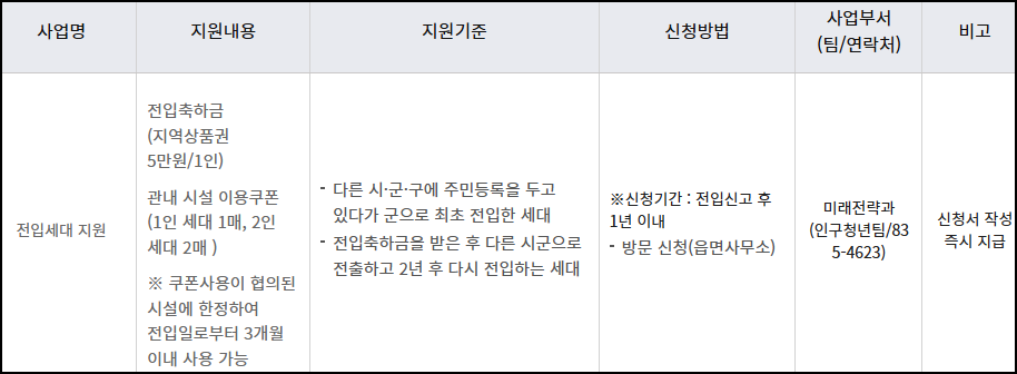증평군 전입세대 지원
