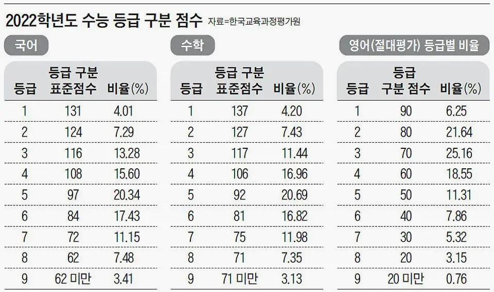 국영수-표준점수