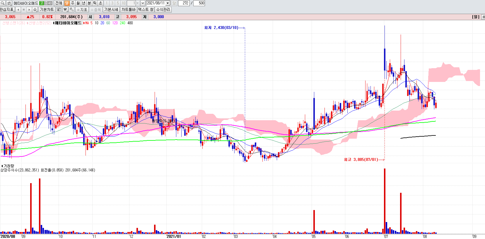 치아치료관련주메타바이오메드일봉차트