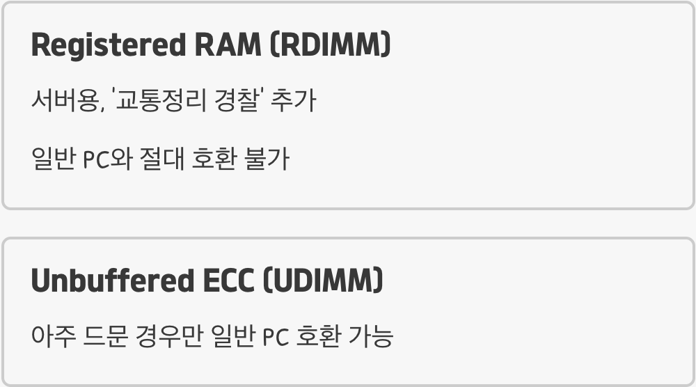'Unbuffered' vs 'Registered(Buffered)'
