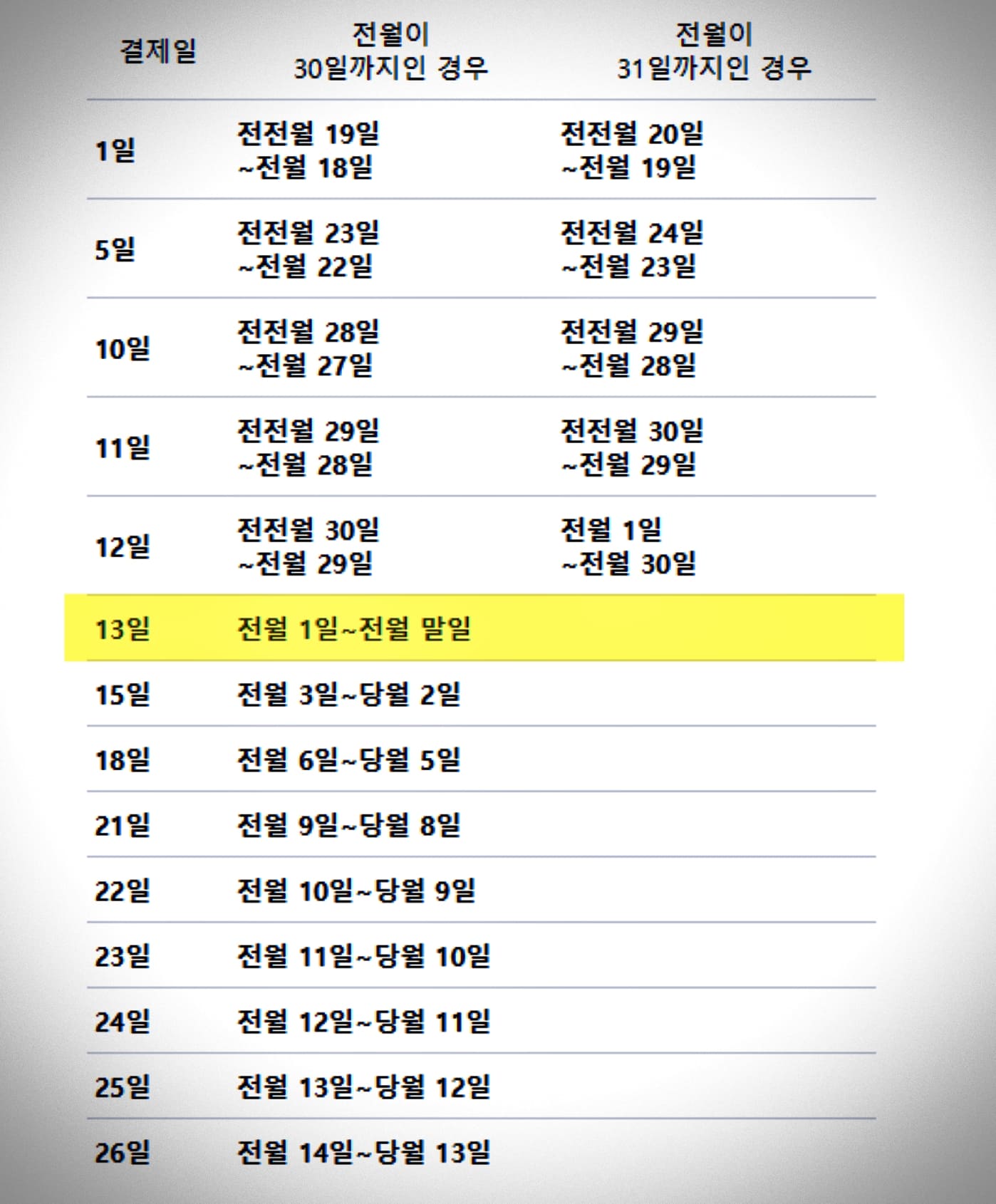삼성카드-결제일별-이용기간