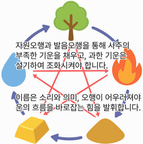 오행 도식(수&middot;목&middot;화&middot;토&middot;금)을 배경으로 '자원오행과 발음오행을 통해 사주의 부족한 기운을 채우고, 과한 기운은 설기하여 조화시켜야 합니다' 등의 설명이 적힌 이미지