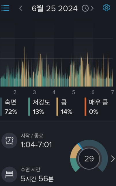 SnoreLab 29점 기록 화면, 2024년 6월 양압기 착용 후 코골이 점수 감소