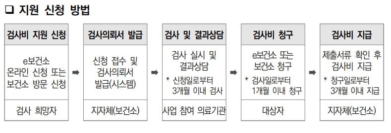 2025 임신 사전관리 건강 지원사업 안내｜지원대상·검사항목·신청방법 총정리