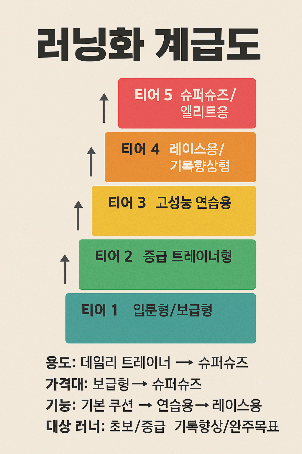 러닝화 계급도