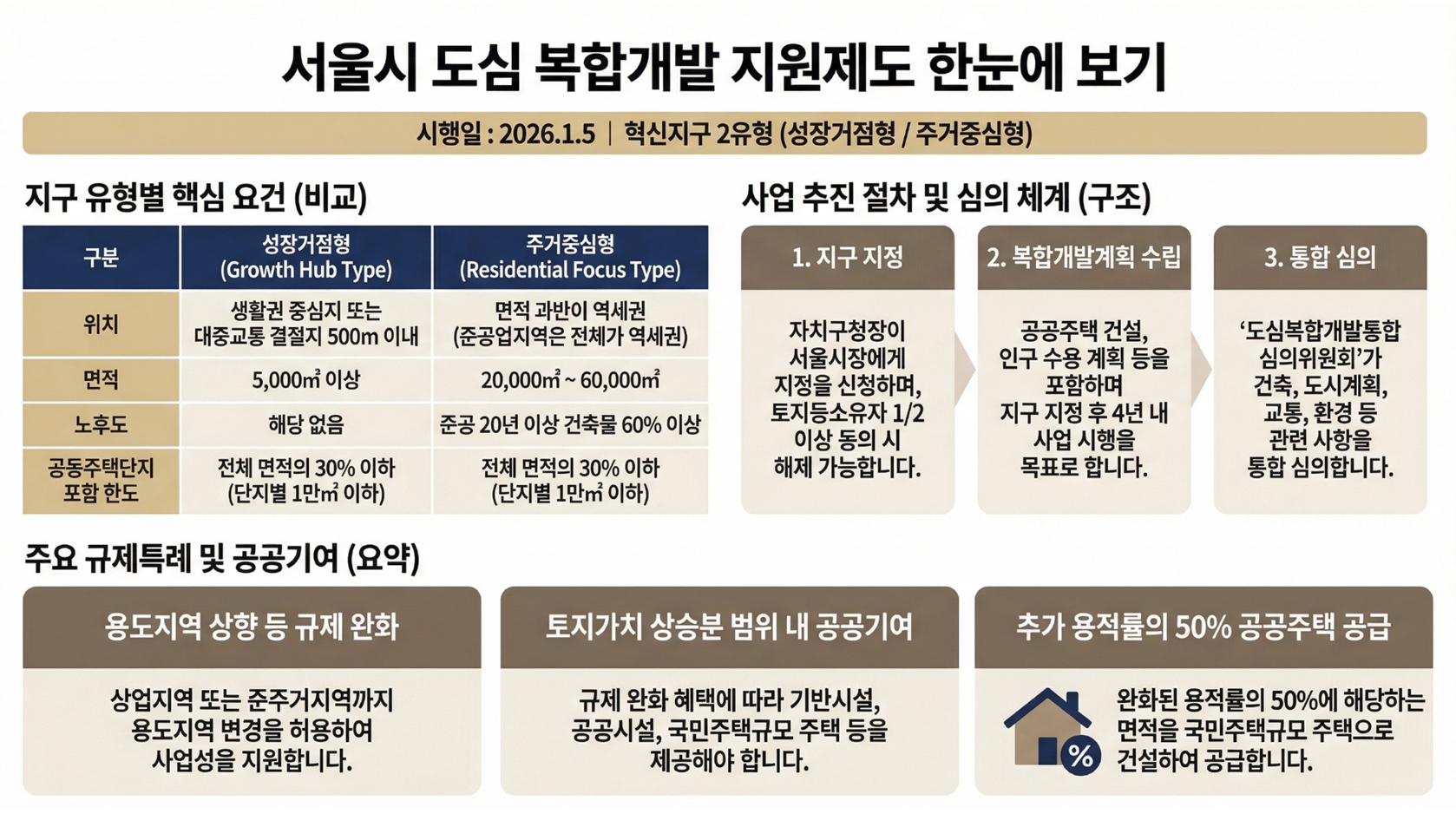 도심복합개발 지원제도 한장요약
