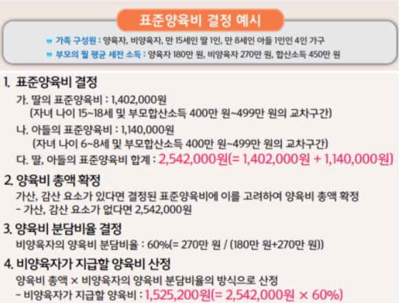 서울가정법원에서 공지한 양육비산정기준 금액 예시에 대한 설명입니다.