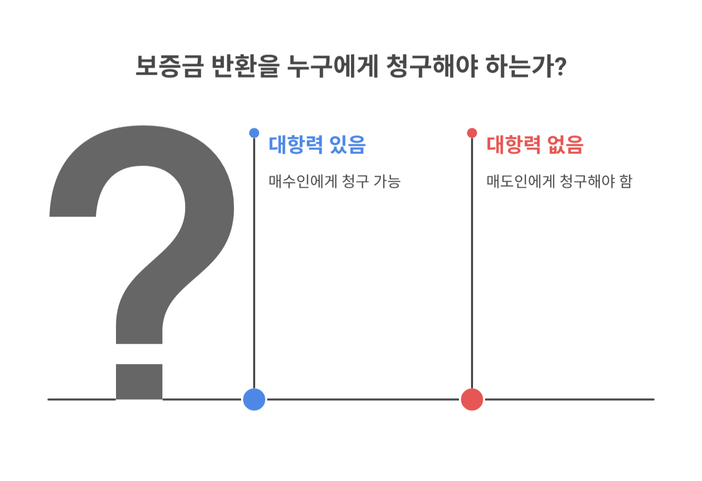 매수인에게 보증금 반환 청구하기