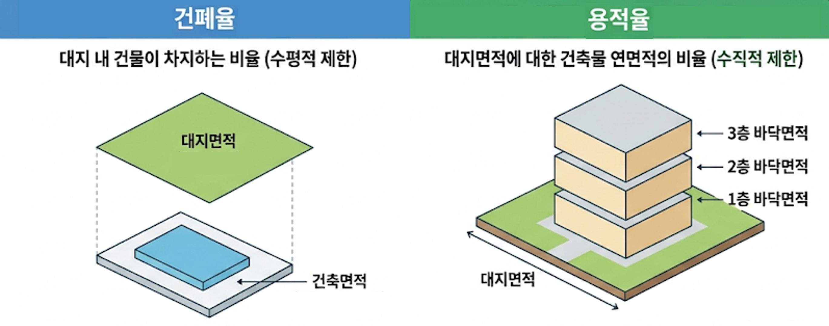 건폐율 용적율 비교