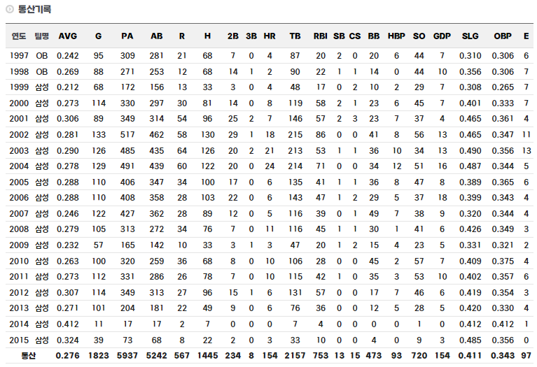 진갑용 정규시즌 통산 기록