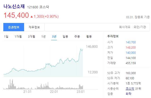 나노신소재의 주가는 145,400원