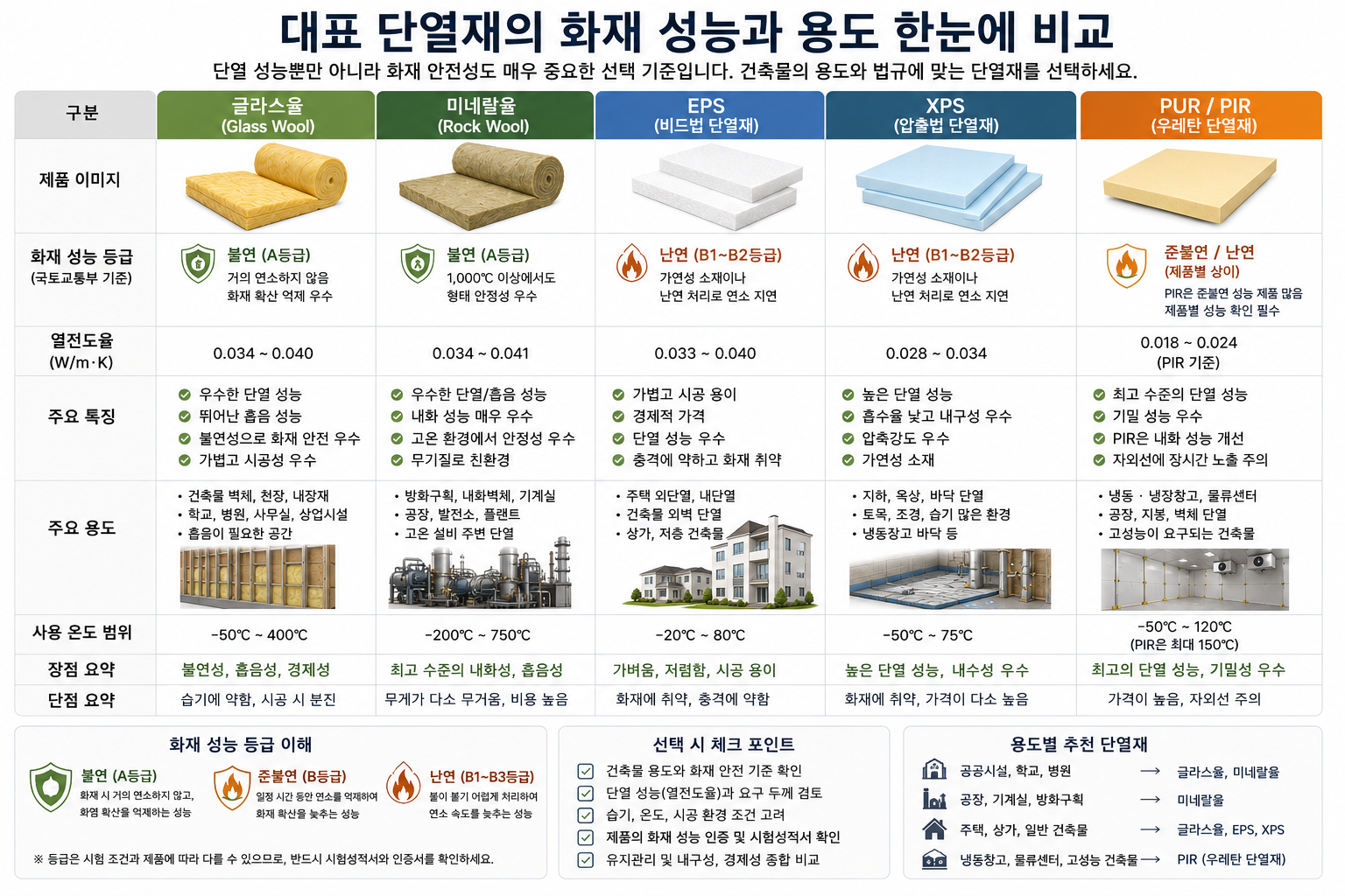 대표 단열재의 화재 성능과 용도