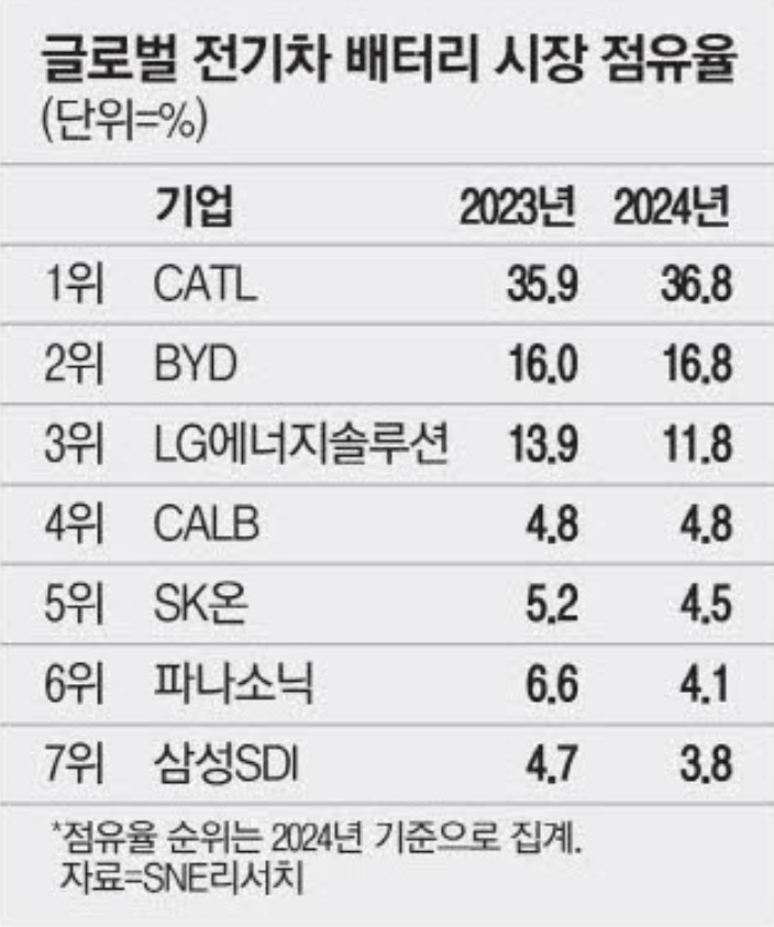 글로벌 전기차 배터리 제조사 점유율 (출처 : 매일경제)