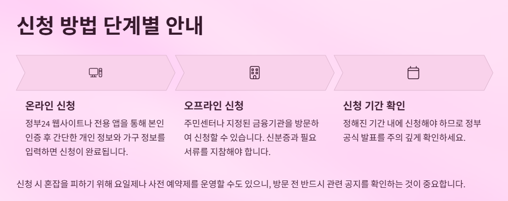 민생지원금 신청방법