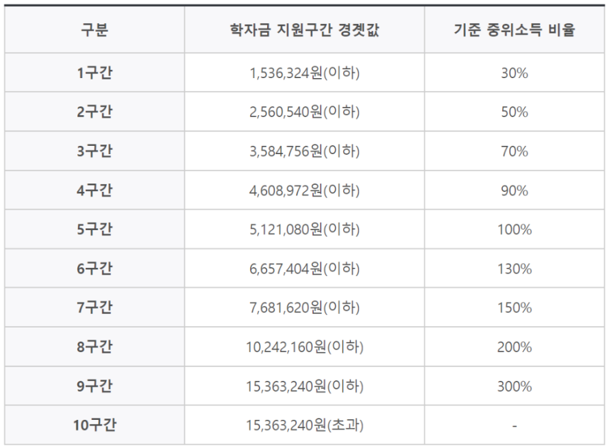 2022년 국가장학금 2학기 신청기간 소득구간