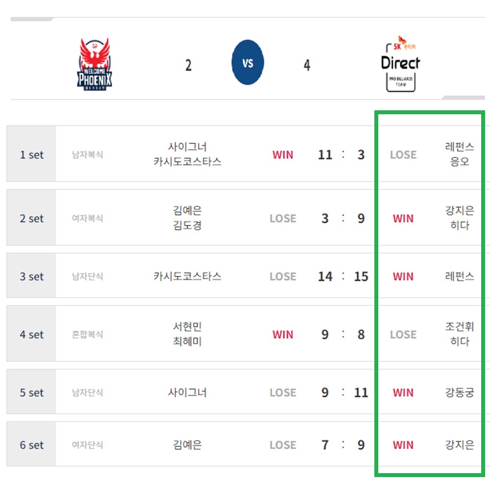 SK렌터카 당구팀 1라운드 경기기록