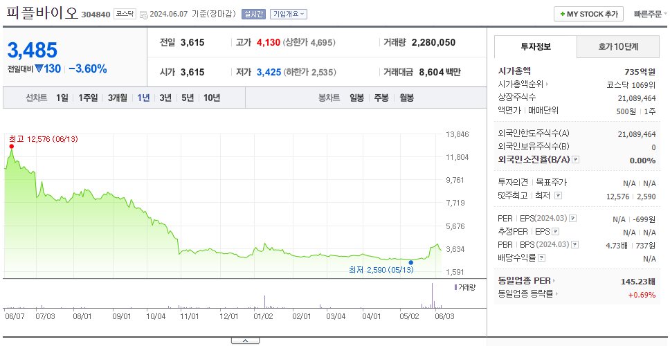 피플바이오_주가