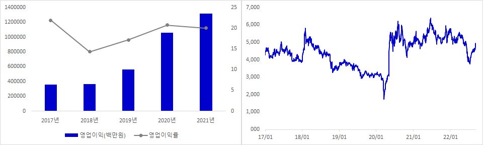 다우데이타 실적 및 주가 추이