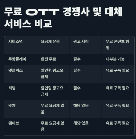 쿠팡플레이 무료: OTT 무료영화 무료중계 이용법