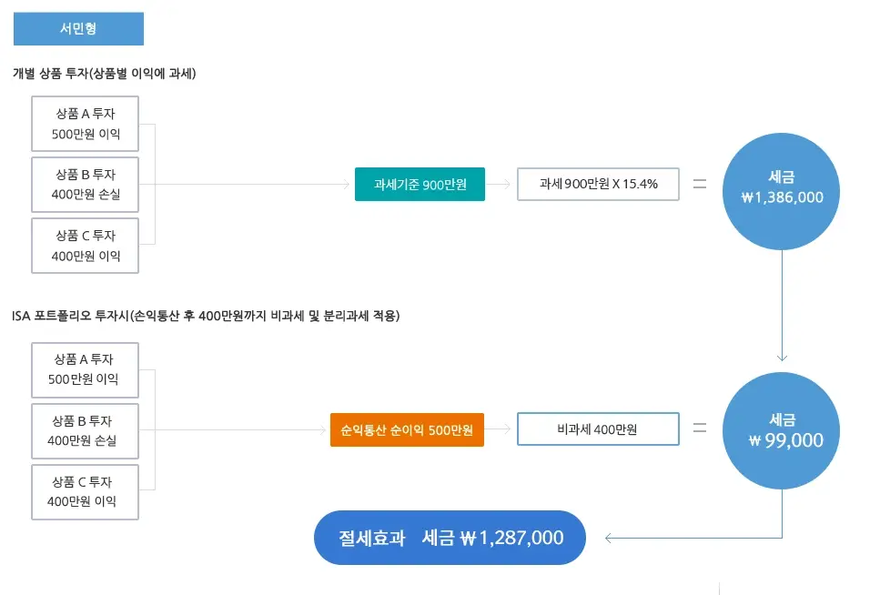 ISA-계좌-개설-신청-은행-증권사