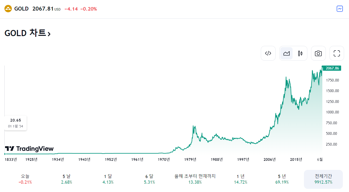 금값_차트