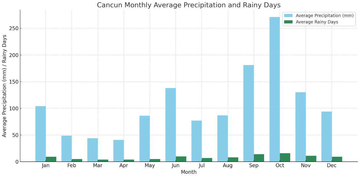멕시코 칸쿤 날씨 정보