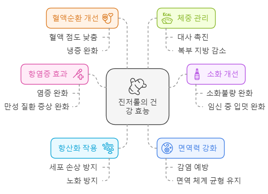 진저롤의 효능