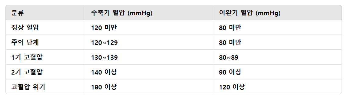 고혈압은 **수축기 혈압(최고 혈압)**과 이완기 혈압(최저 혈압) 수치를 기준으로 판단
