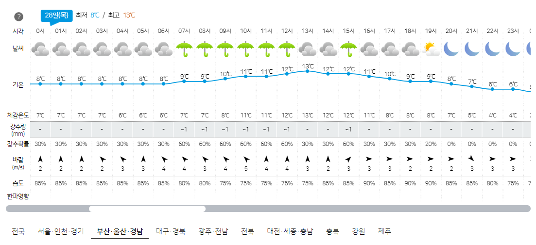 3월 28일 부산, 울산, 경남 오늘의 날씨 예보