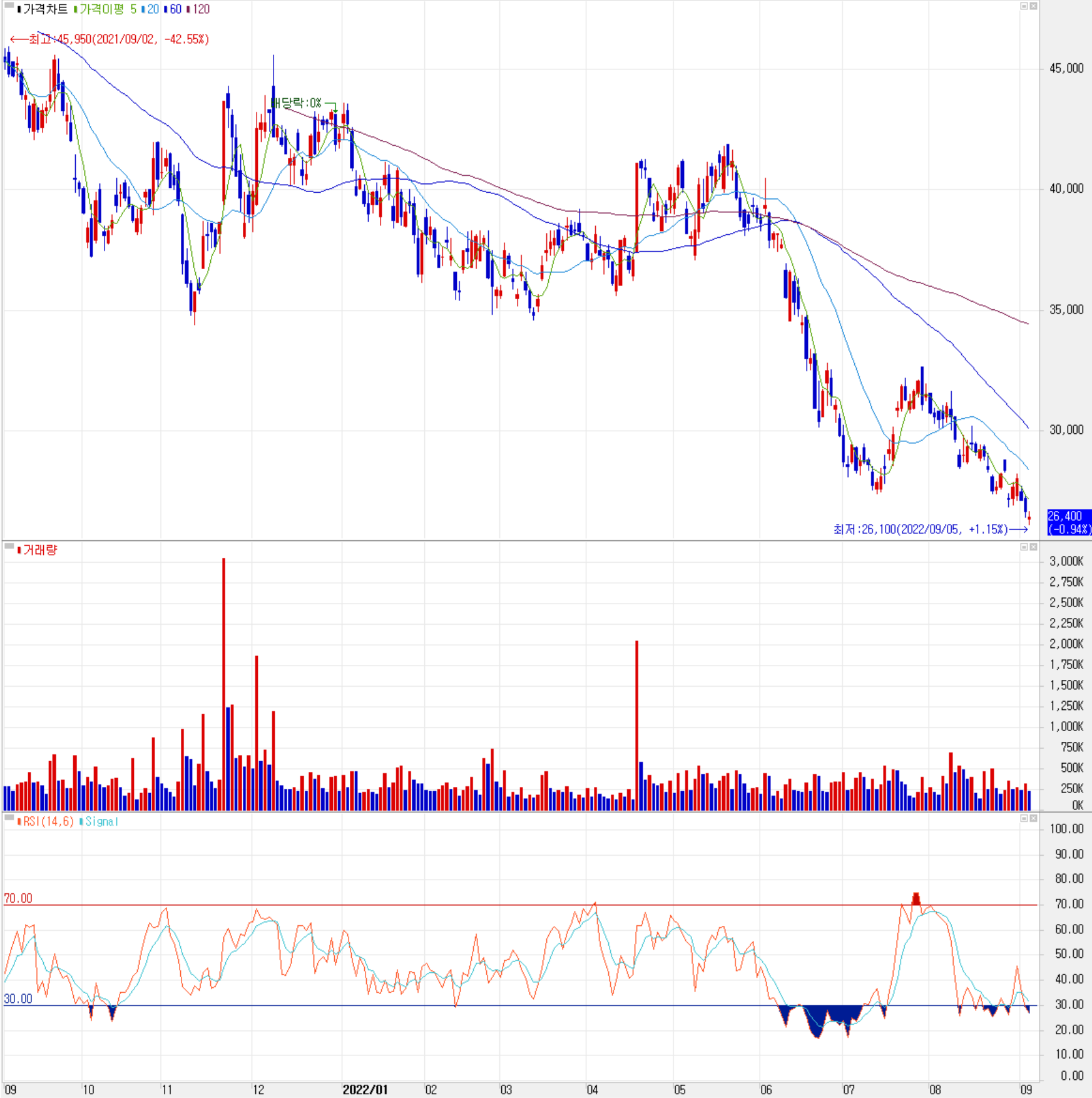원익IPS - 주식 시세 (일봉: 2021.09 ~ 2022.09)