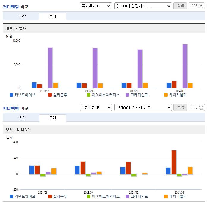 커넥트웨이브_업종분석