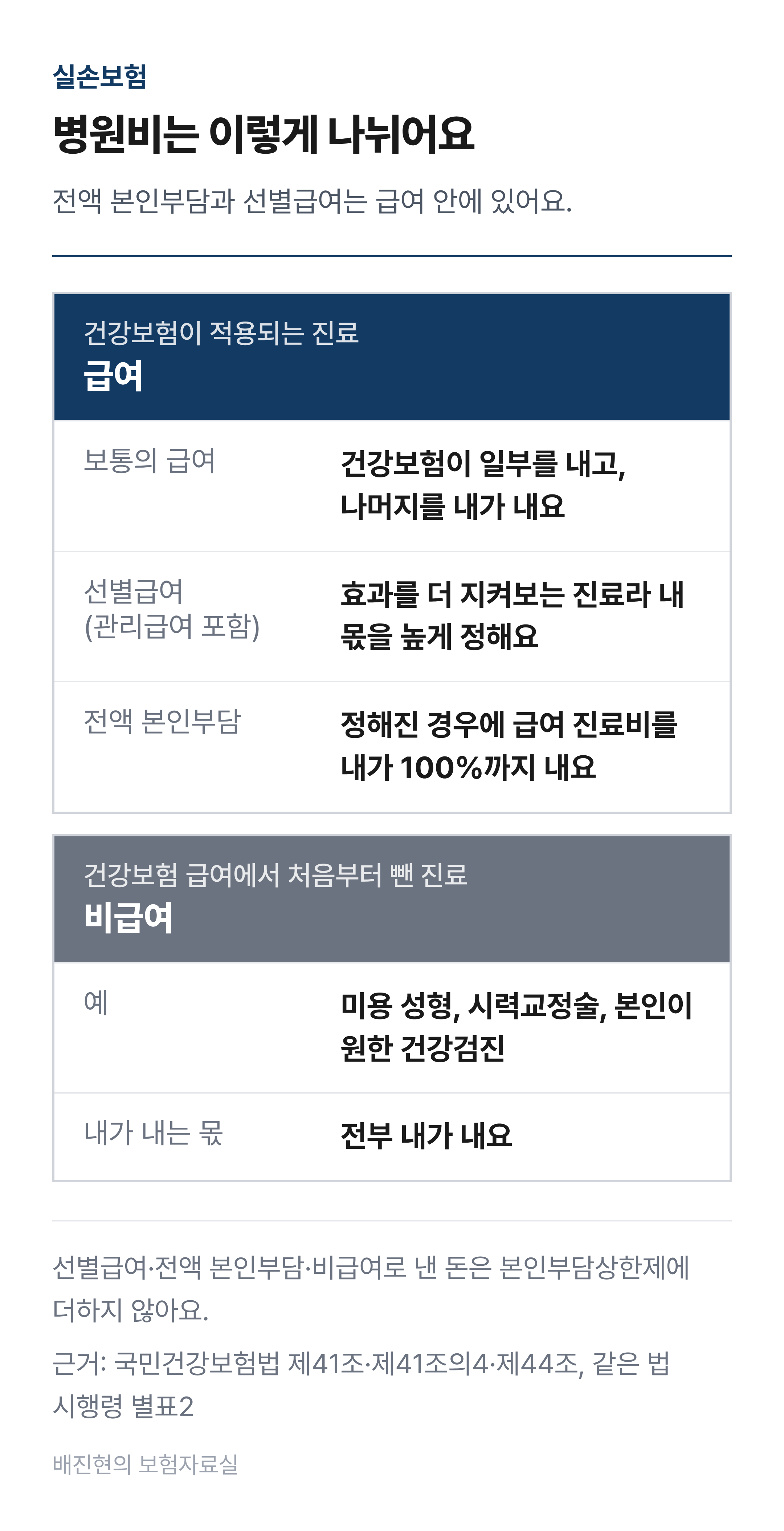 진료비 구분 구조도. 진료비는 급여와 비급여로 나뉜다. 급여 안에는 건강보험이 일부를 내는 보통의 급여, 본인부담을 높인 선별급여(관리급여 포함), 정해진 경우 환자가 100%를 내는 전액 본인부담이 있다. 비급여는 건강보험 급여 대상에서 처음부터 뺀 진료다.