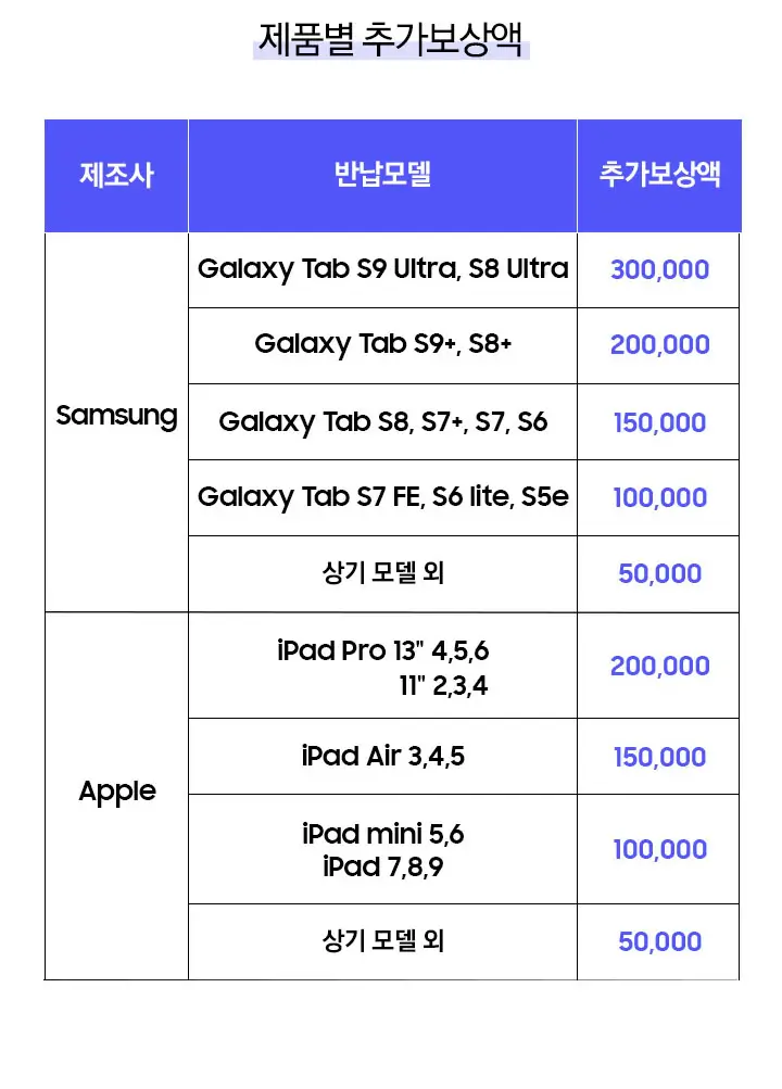삼성 바꿔보상 갤럭시탭S10, 갤럭시탭S9 구매 시 반납기종별 추가보상금액