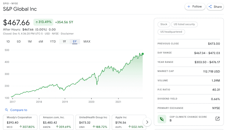 spgi 최근 5년 주가추이