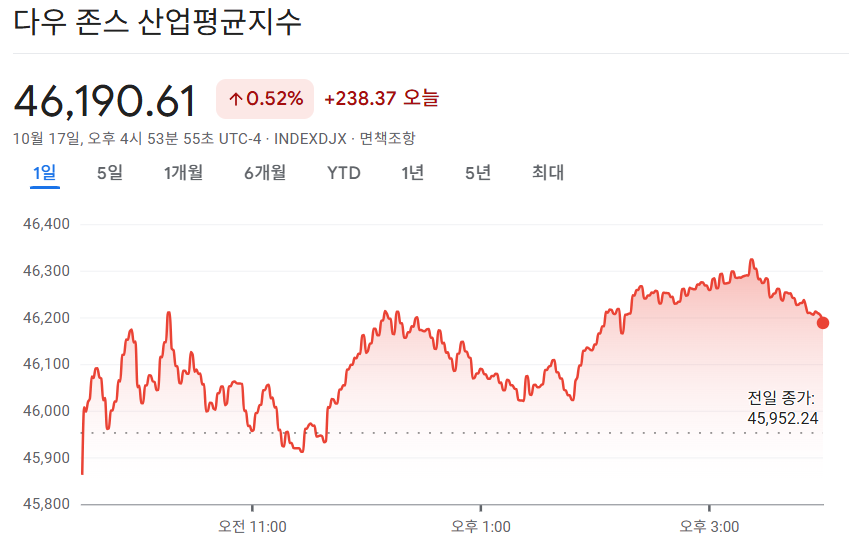 2025-10-17 다우존스 마감 시황