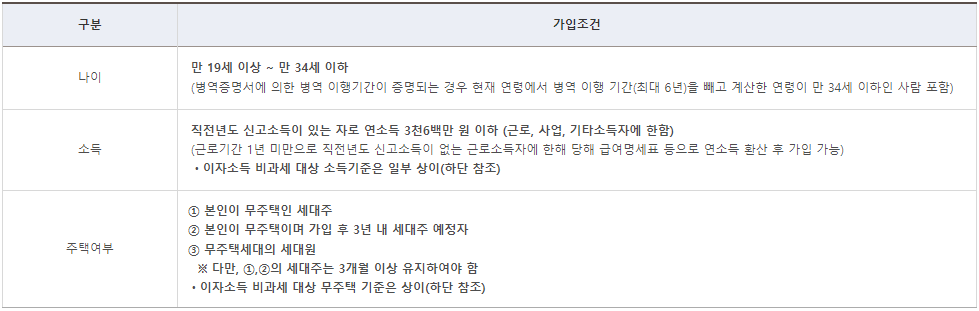 청년-우대형-청약통장-표-이미지