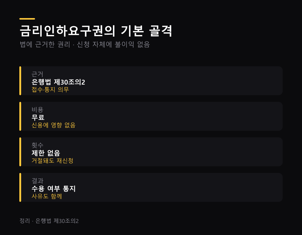 금리인하요구권의 기본 골격