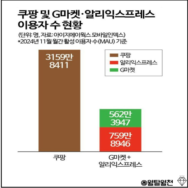 신세계 쿠팡 알리바바 이용자수 현황