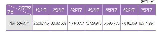 2024년 중위소득 표