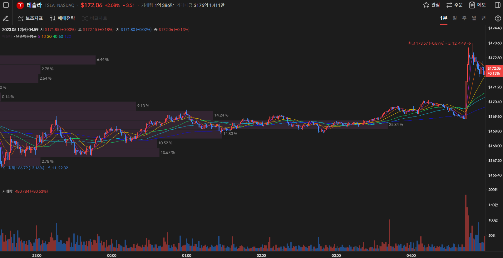 테슬라 주가 1분봉