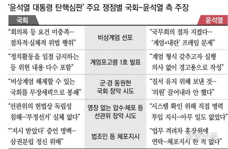 탄핵심판 쟁점