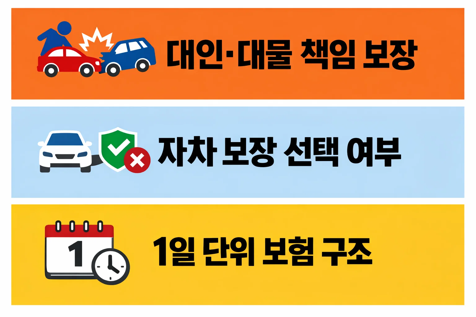 원데이 자동차보험 대인배상과 대물배상 책임 보장 범위 및 사고 시 법적 보상 기준을 비교 정리한 핵심 구조 이미지